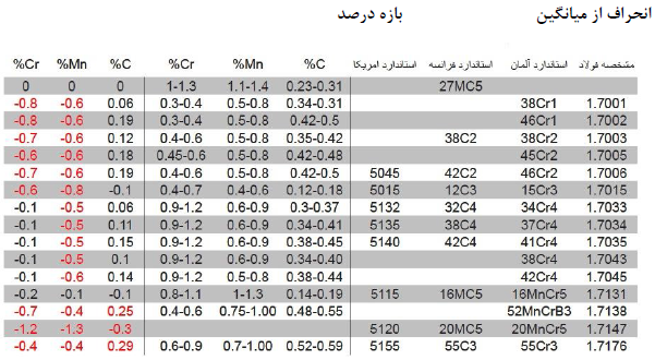 جدول 2- ترکیب شیمیایی فولادهای سمانته