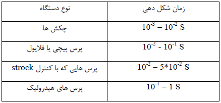 جدول 4- زمان شکلدهی در دستگاههای فورج